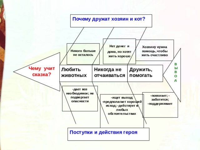   Почему дружат хозяин и кот?  Нет денег и дома, но хотят  жить хорошо  Хозяину нужна помощь, чтобы жить счастливо  Никого больше не осталось В Ы В О д Чему учит сказка? Дружить, помогать Никогда не отчаиваться Любить животных -дает все необходимое; не подвергает опасности -помогает; - заботится; -поддерживает -ищет выход; -предполагает хороший исход; -действует в любых обстоятельствах Поступки и действия героя 
