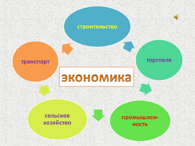 Все части экономики – промышленность, сельское хозяйство, транспорт, строительство и торговля – тесно взаимосвязаны.  