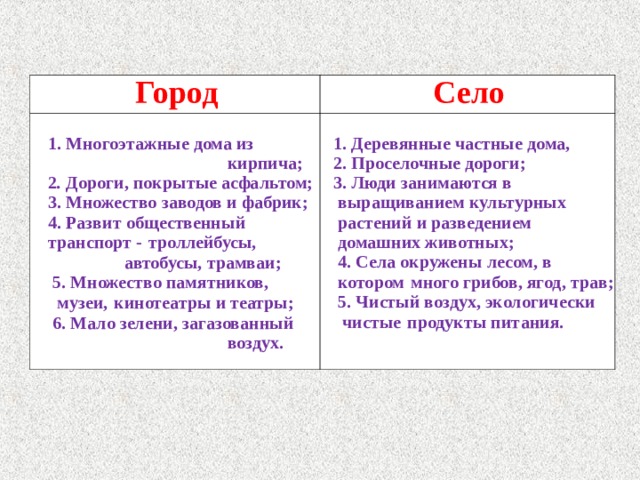   Город   Село   1. Многоэтажные дома из  кирпича;  2 . Дороги, покрытые асфальтом;  3. Множество заводов и фабрик;  4. Развит общественный  транспорт -  троллейбусы,  автобусы, трамваи;  5. Множество памятников,  музеи,  кинотеатры и театры;  6. Мало зелени, загазованный  воздух.   1. Деревянные частные дома,  2. Проселочные дороги;  3. Люди занимаются в  выращиванием культурных  растений и разведением  домашних животных;  4. Села окружены лесом, в  котором  много грибов, ягод, трав;  5. Чистый воздух, экологически  чистые  продукты питания. 