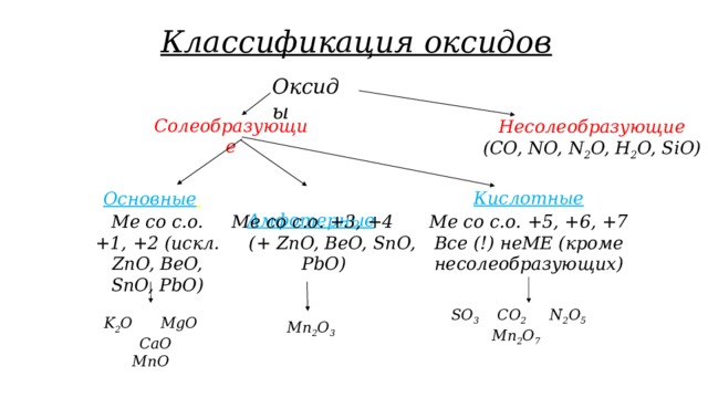 Классификация оксидов Оксиды Солеобразующие Несолеобразующие (CO, NO, N 2 O, H 2 O, SiO)  Основные   Кислотные  Амфотерные  Ме со с.о. +1, +2 (искл. ZnO, BeO, SnO, PbO) Mе со с.о. +5, +6, +7 Ме со с.о. +3, +4 (+ ZnO, BeO, SnO, PbO) Все (!) неМЕ (кроме несолеобразующих) SO 3 CO 2 N 2 O 5 Mn 2 O 7  K 2 O MgO  CaO MnO Mn 2 O 3 