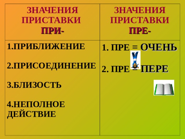 ЗНАЧЕНИЯ ПРИСТАВКИ ПРИ- ЗНАЧЕНИЯ ПРИСТАВКИ ПРЕ- 1.ПРИБЛИЖЕНИЕ  2.ПРИСОЕДИНЕНИЕ  3.БЛИЗОСТЬ  4.НЕПОЛНОЕ ДЕЙСТВИЕ 1. ПРЕ =  ОЧЕНЬ  2. ПРЕ = ПЕРЕ  