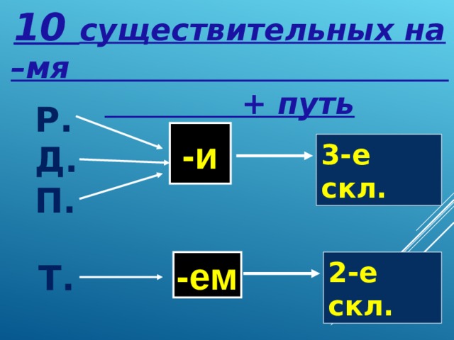 10 существительных на –мя + путь Р. Д.П. -и 3-е скл. -ем 2-е скл. Т. 