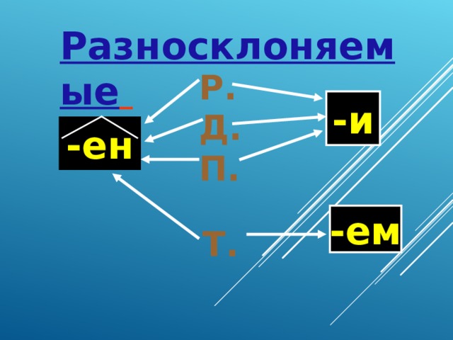 Разносклоняемые  Р. Д. П.  -и -ен -ем Т. 