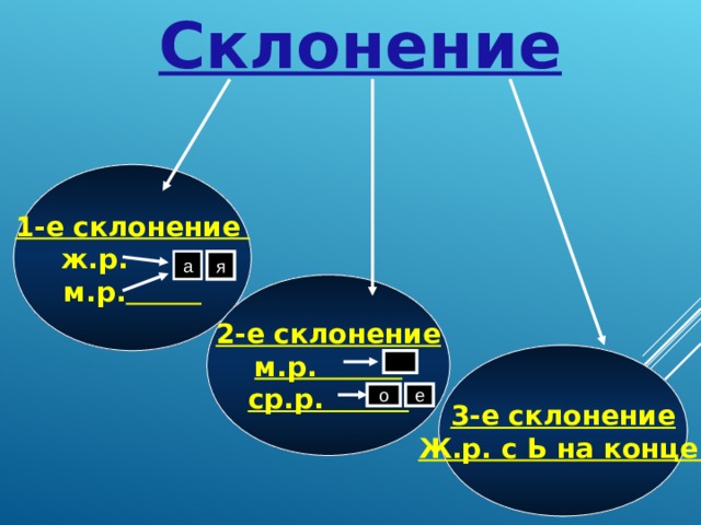 Склонение 1-е склонение ж.р. м.р.  а я 2-е склонение м.р. ср.р. 3-е склонение Ж.р. с Ь на конце о е 