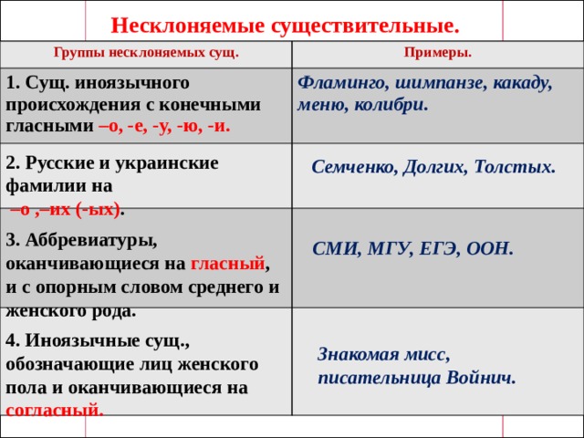 Несклоняемые существительные. Группы несклоняемых сущ. Примеры. 1. Сущ. иноязычного происхождения с конечными гласными –о, -е, -у, -ю, -и. Фламинго, шимпанзе, какаду, меню, колибри. 2. Русские и украинские фамилии на  – о ,–их (-ых) . Семченко, Долгих, Толстых. 3. Аббревиатуры, оканчивающиеся на гласный , и с опорным словом среднего и женского рода. СМИ, МГУ, ЕГЭ, ООН. 4. Иноязычные сущ., обозначающие лиц женского пола и оканчивающиеся на согласный. Знакомая мисс, писательница Войнич. 