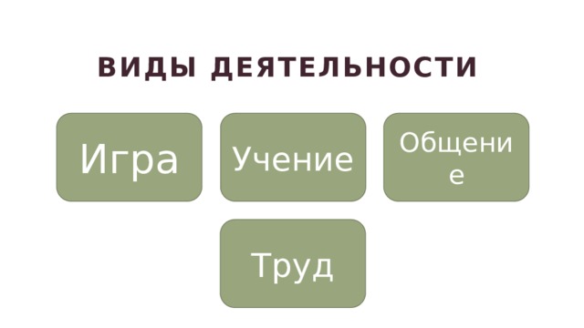 Виды деятельности  Игра Учение Общение Труд 