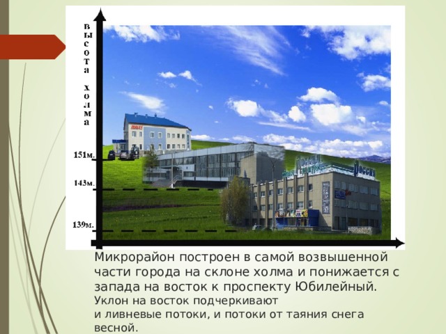 Микрорайон построен в самой возвышенной части города на склоне холма и понижается с запада на восток к проспекту Юбилейный.  Уклон на восток подчеркивают  и ливневые потоки, и потоки от таяния снега весной.                   