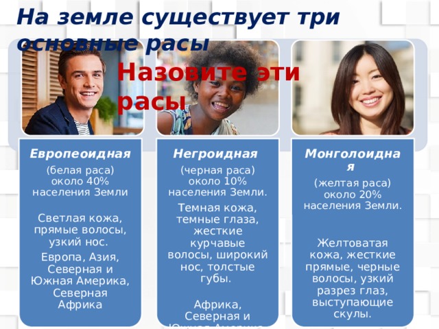 На земле существует три основные расы Европеоидная ( белая раса) около 40% населения Земли   Светлая кожа, прямые волосы, узкий нос. Негроидная Европа, Азия, Северная и Южная Америка, Северная Африка   (черная раса) около 10% населения Земли . Темная кожа, темные глаза, жесткие курчавые волосы, широкий нос, толстые губы.   Монголоидная Африка, Северная и Южная Америка, Австралия, остров Новая Гвинея. (желтая раса) около 20% населения Земли.   Желтоватая кожа, жесткие прямые, черные волосы, узкий разрез глаз, выступающие скулы.   Азия, Северная и Южная Америка Назовите эти расы 