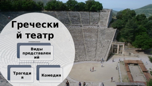 Греческий театр Виды представлений Трагедия Комедия 