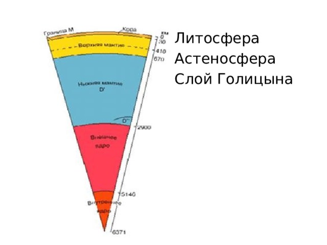 Литосфера Астеносфера Слой Голицына 