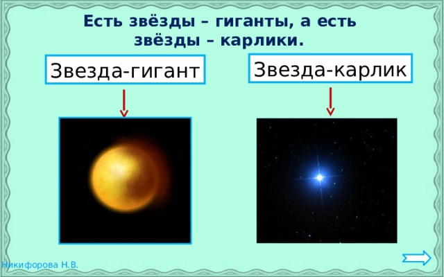  Есть звёзды – гиганты, а есть  звёзды – карлики. Звезда-карлик Звезда-гигант 