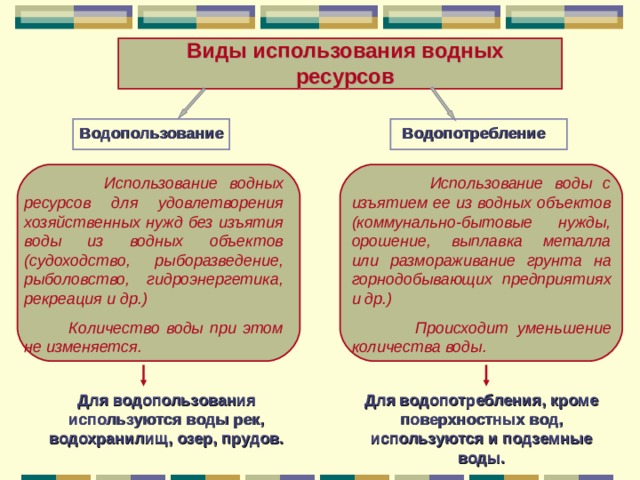 Виды использования водных ресурсов Водопотребление Водопользование  Использование водных ресурсов для удовлетворения хозяйственных нужд без изъятия воды из водных объектов (судоходство, рыборазведение, рыболовство, гидроэнергетика, рекреация и др.)  Использование воды с изъятием ее из водных объектов (коммунально-бытовые нужды, орошение, выплавка металла или размораживание грунта на горнодобывающих предприятиях и др.)  Происходит уменьшение количества воды.  Количество воды при этом не изменяется. Для водопользования используются воды рек, водохранилищ, озер, прудов. Для водопотребления, кроме поверхностных вод, используются и подземные воды. 