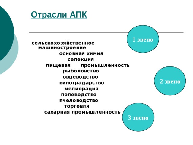 Отрасли АПК   1 звено  сельскохозяйственное машиностроение  основная химия  селекция  пищевая промышленность  рыболовство  овцеводство  виноградарство  мелиорация  полеводство  пчеловодство  торговля  сахарная промышленность  2 звено 3 звено 