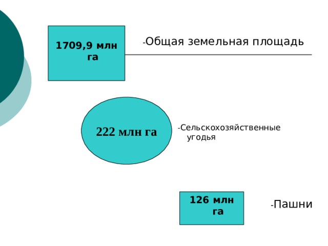 1709,9 млн га - Общая земельная площадь 222 млн га - Сельскохозяйственные угодья 126 млн га - Пашни 