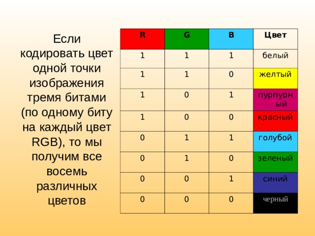 Если кодировать цвет одной точки изображения тремя битами (по одному биту на каждый цвет RGB), то мы получим все восемь различных цветов R G 1 B 1 1 Цвет 1 1 1 1 белый 0 0 0 0 1 желтый пурпурный 0 1 0 красный 1 0 1 голубой 0 0 0 1 зеленый 0 синий 0 черный 