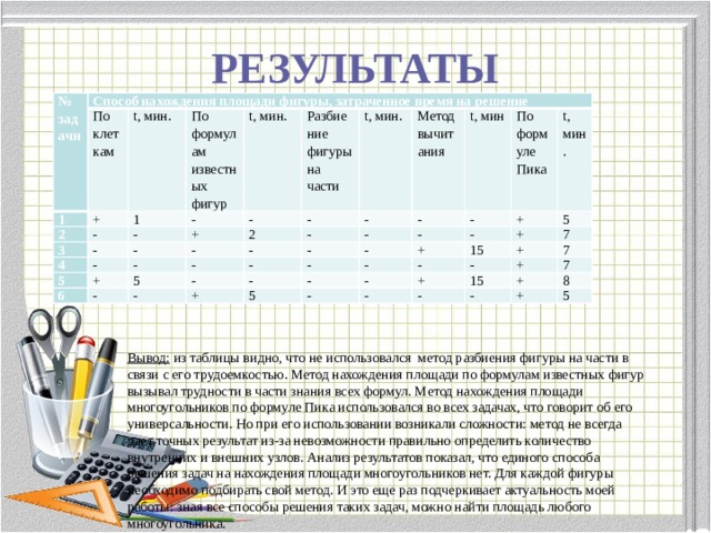 РЕЗУЛЬТАТЫ № задачи Способ нахождения площади фигуры, затраченное время на решение 1 По клеткам t, мин. 2 + - 3 1 По формулам известных фигур - 4 - - t, мин. + 5 Разбиение фигуры на части - - - 6 t, мин. + - - - 2 - - - 5 - - Метод вычитания - - - - - - t, мин + По формуле Пика - - - - - + 5 - - + - t, мин. + - - - 15 5 - + - + 7 - 15 + 7 + - 7 + 8 5 Вывод: из таблицы видно, что не использовался метод разбиения фигуры на части в связи с его трудоемкостью. Метод нахождения площади по формулам известных фигур вызывал трудности в части знания всех формул. Метод нахождения площади многоугольников по формуле Пика использовался во всех задачах, что говорит об его универсальности. Но при его использовании возникали сложности: метод не всегда дает точных результат из-за невозможности правильно определить количество внутренних и внешних узлов. Анализ результатов показал, что единого способа решения задач на нахождения площади многоугольников нет. Для каждой фигуры необходимо подбирать свой метод. И это еще раз подчеркивает актуальность моей работы: зная все способы решения таких задач, можно найти площадь любого многоугольника. 