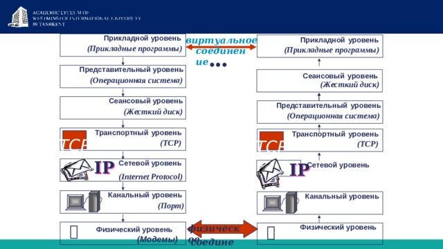 Прикладной уровень виртуальное Прикладной  уровень ... (Прикладные программы) (Прикладные программы) соединение Представительный уровень  Сеансовый  уровень (Операционная система)  (Жесткий диск) Сеансовый уровень Представительный  уровень (Жесткий диск) (Операционная система) Транспортный  уровень Транспортный  уровень TCP TCP (TCP) (TCP) IP Сетевой уровень IP Сетевой уровень (Internet Protocol) Канальный уровень Канальный уровень (Порт)  физическое   Физический уровень Физический уровень (Модемы) соединение 