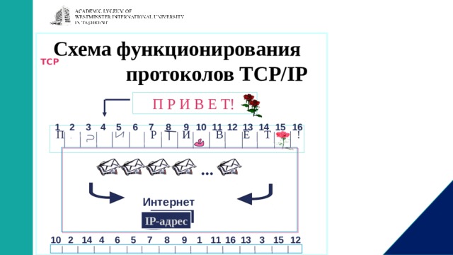 Схема функционирования  протоколов TCP/IP   TCP П Р И В Е Т!  11 16 12 1 2 3 4 14 15 5 6 7 8 9 10 13  П . Р И В Е Т !  ...  Интернет IP-адрес 15 6 10 2 14 4 5 12 7 8 1 11 16 13 3 9 