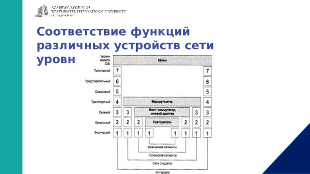 Соответствие функций различных устройств сети уровням модели OSI 