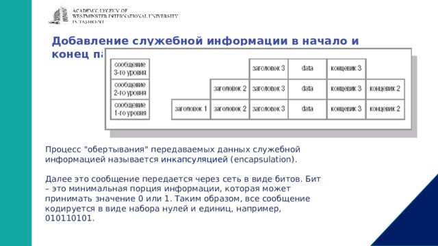 Добавление служебной информации в начало и конец пакета Процесс 