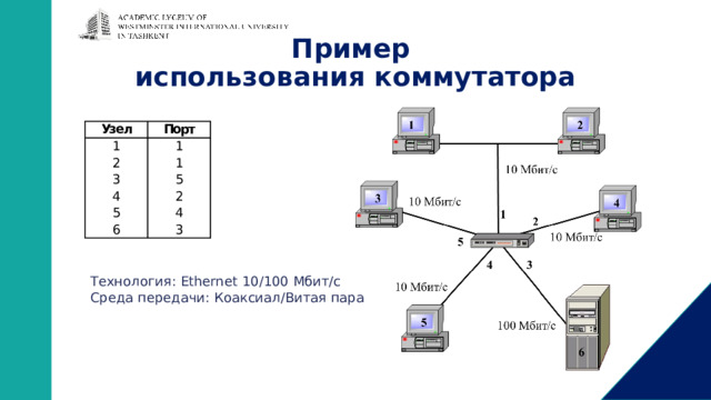 Пример  использования коммутатора Технология: Ethernet 10/100 Мбит/с Среда передачи: Коаксиал/Витая пара 