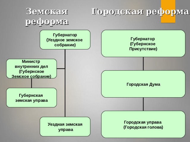 Земская реформа Городская реформа Губернатор (Уездное земское собрание) Губернатор (Губернское Присутствие) Министр внутренних дел (Губернское Земское собрание) Городская Дума Губернская земская управа Городская управа (Городская голова) Уездная земская  управа