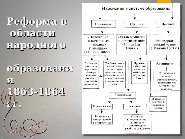 Реформа в  области  народного  образования  1863-1864 гг.