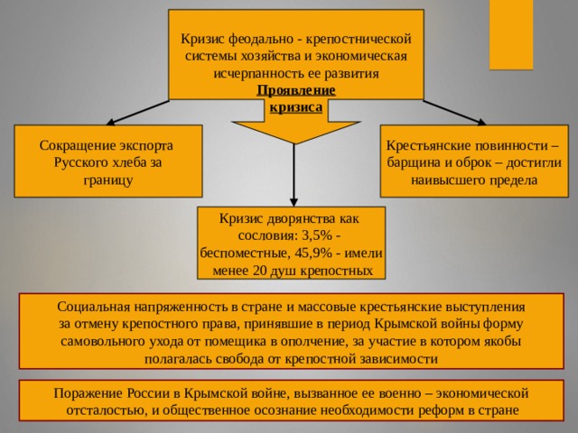 Кризис феодально - крепостнической системы хозяйства и экономическая исчерпанность ее развития Проявление кризиса Сокращение экспорта Русского хлеба за границу Крестьянские повинности – барщина и оброк – достигли наивысшего предела Кризис дворянства как сословия: 3,5% - беспоместные, 45,9% - имели  менее 20 душ крепостных Социальная напряженность в стране и массовые крестьянские выступления за отмену крепостного права, принявшие в период Крымской войны форму самовольного ухода от помещика в ополчение, за участие в котором якобы полагалась свобода от крепостной зависимости Поражение России в Крымской войне, вызванное ее военно – экономической  отсталостью, и общественное осознание необходимости реформ в стране