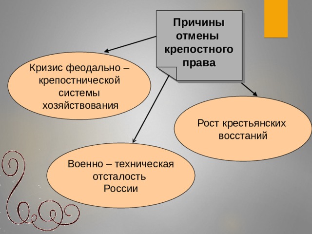 Причины отмены крепостного права Кризис феодально –  крепостнической системы  хозяйствования Рост крестьянских восстаний Военно – техническая отсталость России
