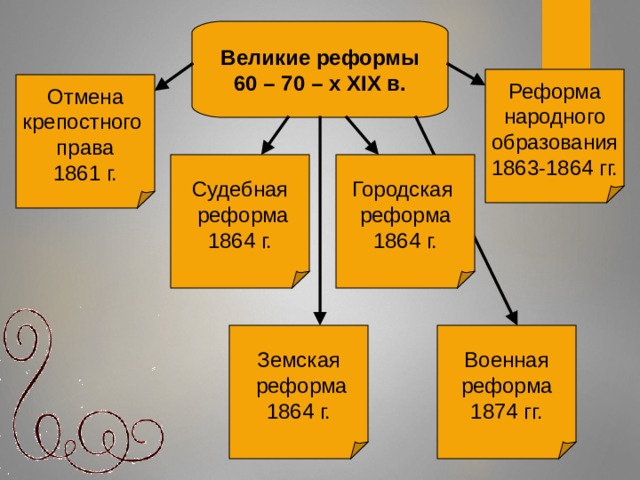 Великие реформы 60 – 70 – х XIX в. Реформа народного образования 1863-1864 гг. Отмена крепостного права 1861 г. Судебная  реформа 1864 г. Городская реформа 1864 г. Военная реформа 1874 гг. Земская  реформа 1864 г.