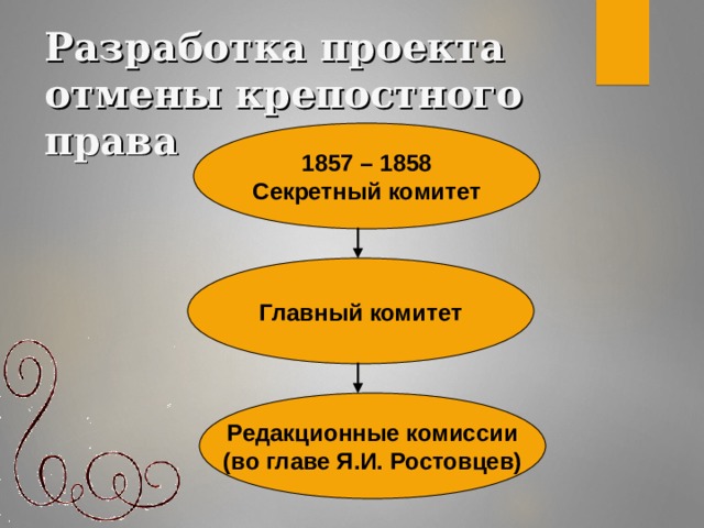 Разработка проекта отмены крепостного права 1857 – 1858 Секретный комитет Главный комитет Редакционные комиссии (во главе Я.И. Ростовцев)