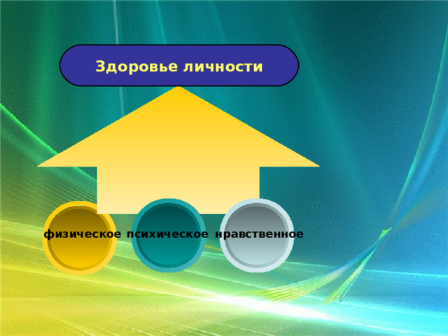 Здоровье личности физическое  нравственное психическое 