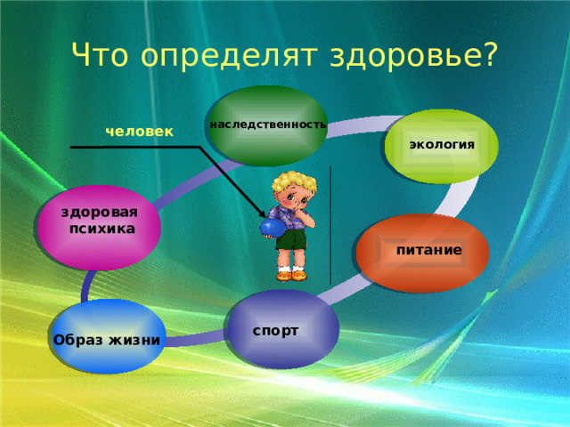 Что определят здоровье? наследственность человек экология здоровая психика питание спорт Образ жизни 