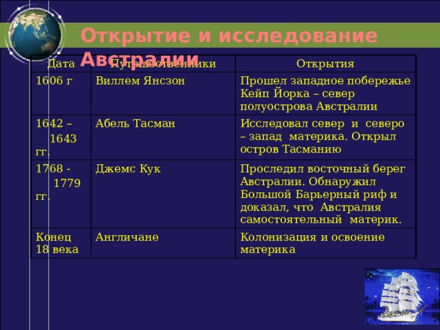 Открытие и исследование Австралии Дата 1606 г Путешественники Открытия Виллем Янсзон 1642 – Прошел западное побережье Кейп Йорка – север полуострова Австралии  1643 гг. Абель Тасман 1768 - Конец 18 века Исследовал север и северо – запад материка. Открыл остров Тасманию Джемс Кук  1779 гг. Проследил восточный берег Австралии. Обнаружил Большой Барьерный риф и доказал, что Австралия самостоятельный материк. Англичане Колонизация и освоение материка 