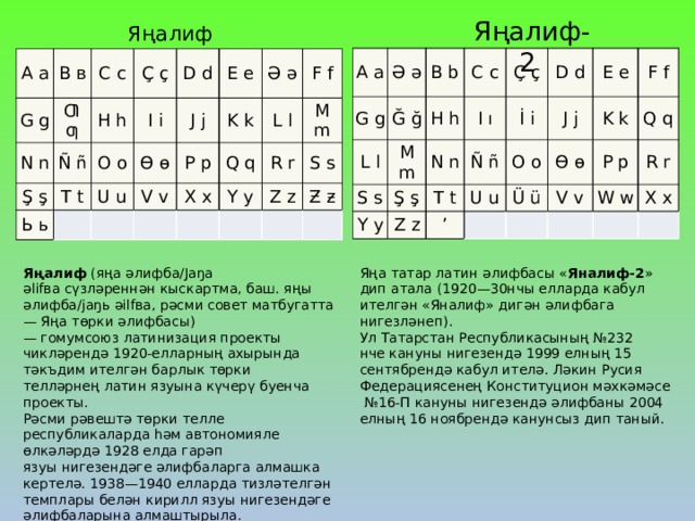 Яңалиф-2 Яңалиф A a G g Ə ə L l Ğ ğ B b S s C c M m H h Ş ş Ç ç N n Y y I ı T t Z z Ñ ñ İ i D d U u ’ O o E e J j Ü ü K k Ɵ ɵ F f V v Q q P p R r W w X x A a B ʙ G g C c Ƣ ƣ N n Ş ş H h Ñ ñ Ç ç D d T t I i O o Ь ь J j Ɵ ɵ U u E e P p V v K k Ə ə X x F f Q q L l Y y R r M m Z z S s Ƶ ƶ Яңа татар латин әлифбасы « Яналиф-2 » дип атала (1920—30нчы елларда кабул ителгән «Яналиф» дигән әлифбага нигезләнеп). Яңалиф  (яңа әлифба/Jaŋa əlifʙa сүзләреннән кыскартма, баш. яңы әлифбa/jaŋь əilfʙa, рәсми совет матбугатта — Яңа төрки әлифбасы) — гомумсоюз латинизация проекты чикләрендә 1920-елларның ахырында тәкъдим ителгән барлык төрки телләрнең латин язуына күчерү буенча проекты. Ул Татарстан Республикасының №232 нче кануны нигезендә 1999 елның 15 сентябрендә кабул ителә. Ләкин Русия Федерациясенең Конституцион мәхкәмәсе №16-П кануны нигезендә әлифбаны 2004 елның 16 ноябрендә канунсыз дип таный. Рәсми рәвештә төрки телле республикаларда һәм автономияле өлкәләрдә 1928 елда гарәп язуы нигезендәге әлифбаларга алмашка кертелә. 1938—1940 елларда тизләтелгән темплары белән кирилл язуы нигезендәге әлифбаларына алмаштырыла. 