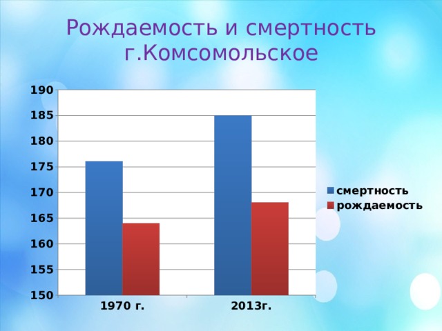 Рождаемость и смертность г.Комсомольское 