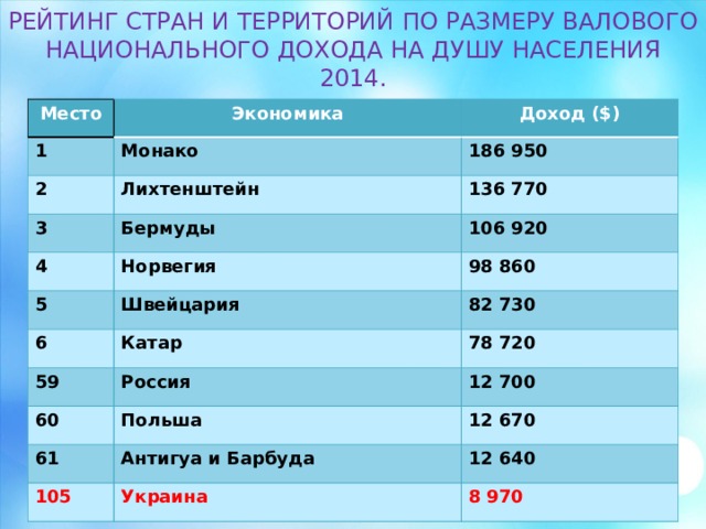 РЕЙТИНГ СТРАН И ТЕРРИТОРИЙ ПО РАЗМЕРУ ВАЛОВОГО НАЦИОНАЛЬНОГО ДОХОДА НА ДУШУ НАСЕЛЕНИЯ  2014.   Место Экономика 1 Доход ($) Монако 2 186 950 Лихтенштейн 3 4 136 770 Бермуды 5 Норвегия 106 920 Швейцария 6 98 860 82 730 Катар 59 78 720 Россия 60 61 12 700 Польша 12 670 Антигуа и Барбуда 105 12 640 Украина 8 970 
