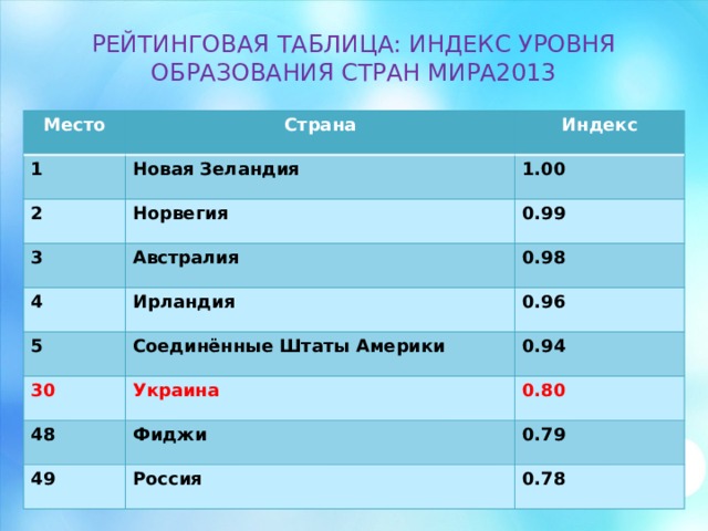 РЕЙТИНГОВАЯ ТАБЛИЦА: ИНДЕКС УРОВНЯ ОБРАЗОВАНИЯ СТРАН МИРА2013 Место Страна 1 Индекс Новая Зеландия 2 3 1.00 Норвегия 4 Австралия 0.99 5 Ирландия 0.98 30 Соединённые Штаты Америки 0.96 0.94 Украина 48 0.80 Фиджи 49 0.79 Россия 0.78 