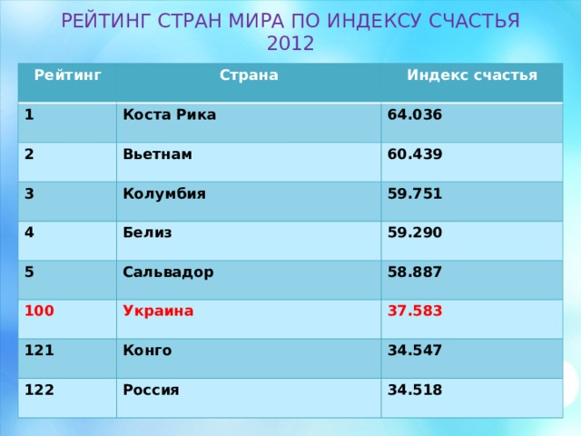 РЕЙТИНГ СТРАН МИРА ПО ИНДЕКСУ СЧАСТЬЯ  2012 Рейтинг Страна 1 Индекс счастья Коста Рика 2 3 64.036 Вьетнам 4 Колумбия 60.439 5 Белиз 59.751 100 Сальвадор 59.290 58.887 Украина 121 37.583 Конго 122 34.547 Россия 34.518 