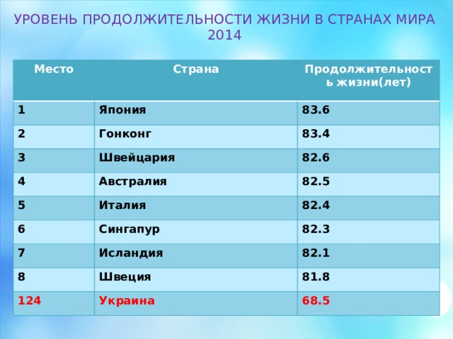 УРОВЕНЬ ПРОДОЛЖИТЕЛЬНОСТИ ЖИЗНИ В СТРАНАХ МИРА  2014 Место Страна 1 Продолжительность жизни(лет) Япония 2 3 Гонконг 83.6 83.4 Швейцария 4 82.6 Австралия 5 6 82.5 Италия 82.4 Сингапур 7 82.3 Исландия 8 82.1 Швеция 124 81.8 Украина 68.5 