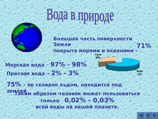 Большая часть поверхности Земли покрыта морями и океанами - 71% Морская вода – 97% - 98% Пресная вода – 2% - 3% 75% - ее сковано льдом, находится под землей Таким образом человек может пользоваться только 0,02% – 0,03% всей воды на нашей планете. 