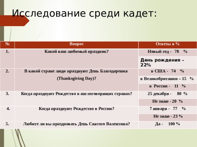 Исследование среди кадет:   № Вопрос 1. Ответы в % Какой ваш любимый праздник? Новый год - 78 % 2. День рождения – 22% В какой стране люди празднуют День Благодарения (Thanksgiving Day)? в США - 74 % 3. в Великобритании – 15 % Когда празднуют Рождество в англоговорящих странах? в России - 11 % 25 декабря - 80 % 4. Когда празднуют Рождество в России? Не знаю - 20 % 7 января - 77 % 5. Любите ли вы праздновать День Святого Валентина?  Не знаю - 23 % Да - 100 % 