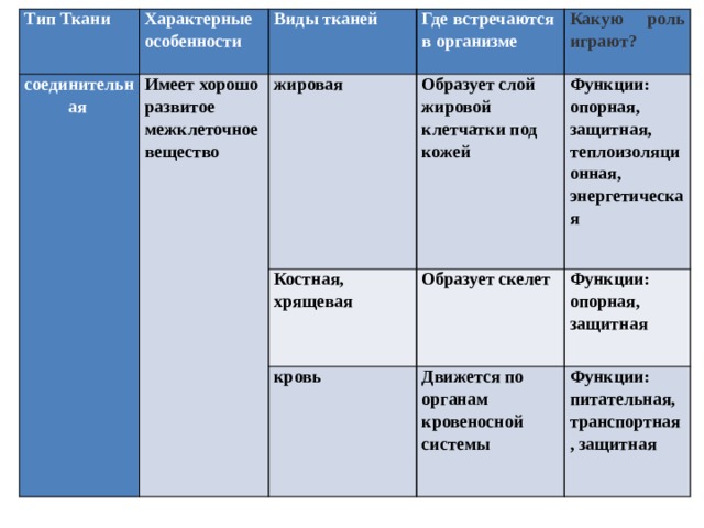 Тип Ткани Характерные особенности соединительная Виды тканей   Имеет хорошо развитое межклеточное вещество Где встречаются в организме   жировая Какую роль играют? Костная,   Образует слой жировой клетчатки под кожей хрящевая Функции: опорная, защитная, теплоизоляционная, энергетическая Образует скелет кровь   Функции: опорная, защитная   Движется по органам кровеносной системы Функции: питательная, транспортная, защитная             