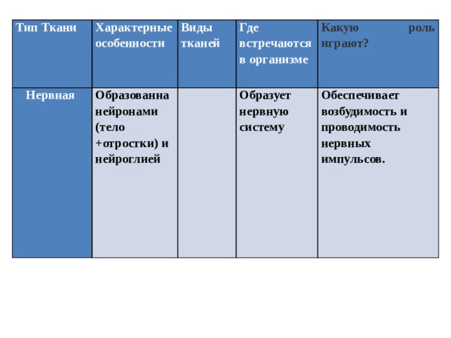 Тип Ткани Характерные особенности Нервная Виды тканей Образованна нейронами (тело +отростки) и нейроглией Где встречаются в организме Какую роль играют? Образует нервную систему Обеспечивает возбудимость и проводимость нервных импульсов. 