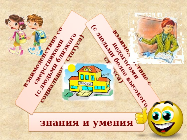 взаимодействие со сверстниками (с людьми близкого социального статуса) взаимодействие с педагогами (с людьми более высокого статуса) знания и умения 