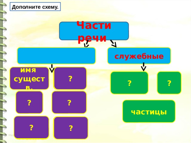 Дополните схему. Части речи самостоятельные служебные имя ? имя прил. существ. ? ? предлог союз глагол ? ? числит. частицы ? местои-мение наречие ? 