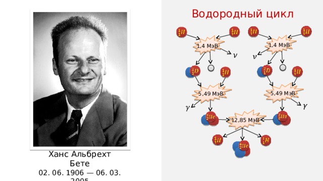 Водородный цикл         1,4 МэВ 1,4 МэВ             5,49 МэВ 5,49 МэВ         12,85 МэВ       Ханс Альбрехт Бете 02. 06. 1906 — 06. 03. 2005 
