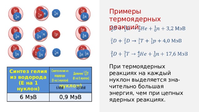 Примеры термоядерных реакций:                                                           При термоядерных реакциях на каждый нуклон выделяется зна-чительно большая энергия, чем при цепных ядерных реакциях. Синтез гелия из водорода Синтез гелия из водорода 6 МэВ 6 МэВ (Е на 1 нуклон) Деление (Е на 1 нуклон) 0,9 МэВ 0,9 МэВ (Е на 1 нуклон) 