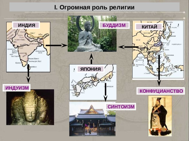 I. Огромная роль религии  ИНДИЯ БУДДИЗМ  КИТАЙ ЯПОНИЯ  ИНДУИЗМ  КОНФУЦИАНСТВО  СИНТОИЗМ 
