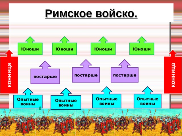 Римское войско.                                                                      Юноши Юноши Юноши Юноши постарше постарше постарше Опытные воины Опытные воины Опытные воины Опытные воины 
